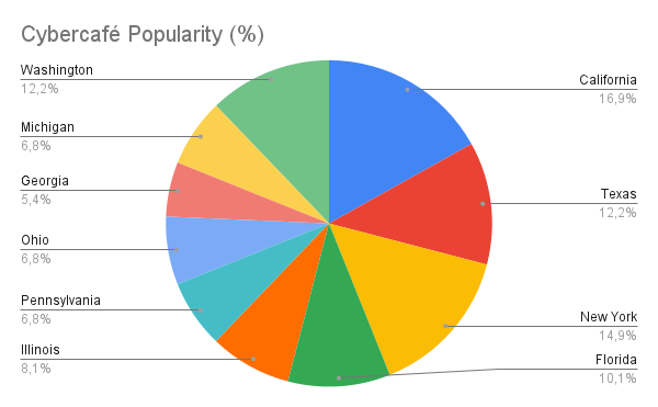 Popularity of cyber cafes