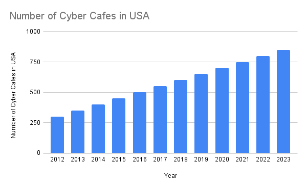 the number of cyber cafes in the United States