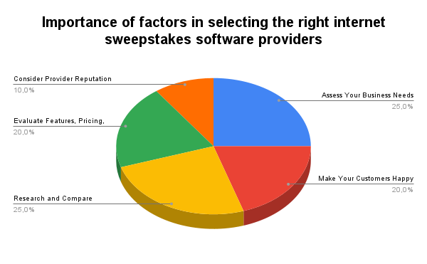 importance of factors in selecting the right internet sweepstakes software providers