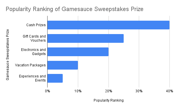 Popularity ranking chart of GameSauce sweepstakes games based on prize winnings